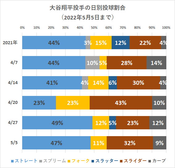 大谷翔平投手の日別投球割合（2022年5月5日）