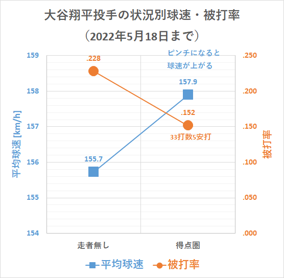 大谷翔平投手の状況別球速・被打率（2022年5月18日まで）