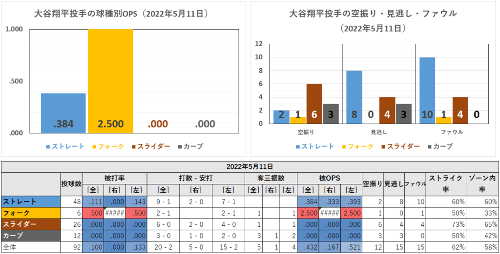 大谷翔平投手の球種別成績（2022年5月11日）