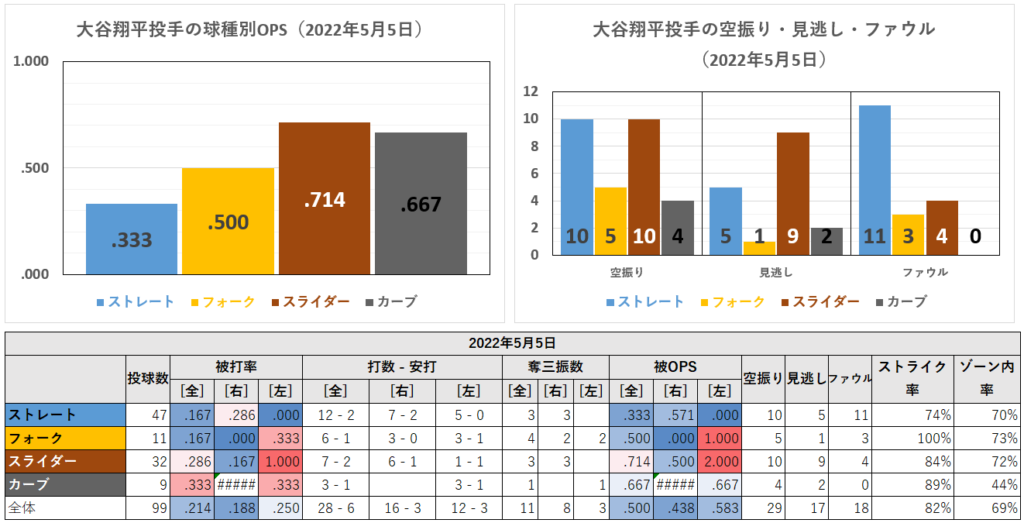 大谷翔平投手の球種別成績（2022年5月5日）