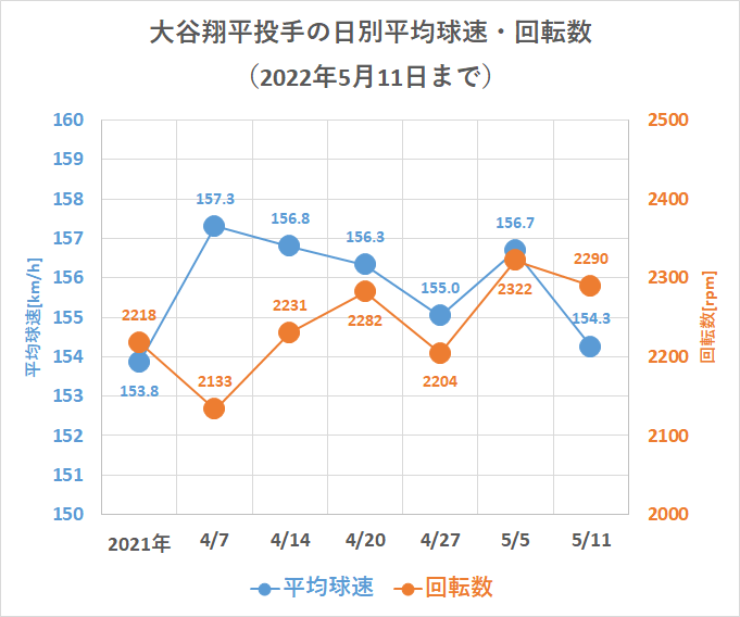 大谷翔平投手の球速・回転数の日別推移（2022年5月11日まで）