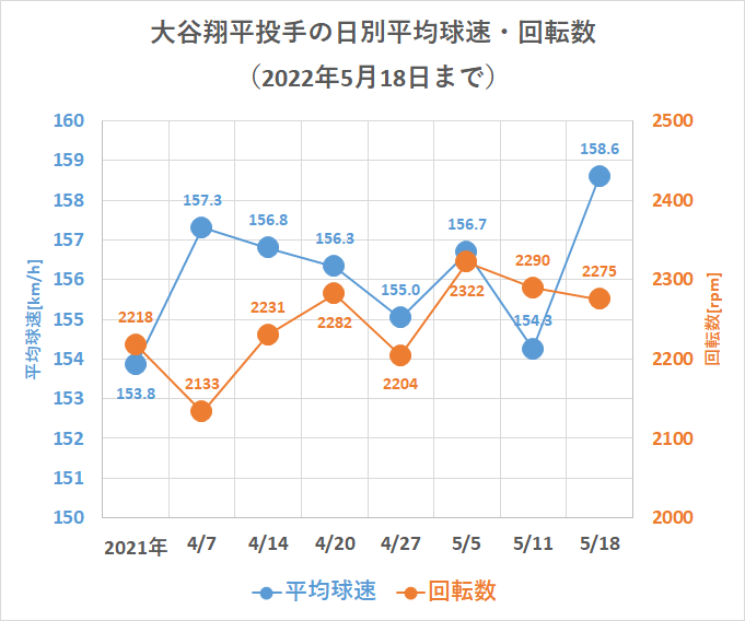 大谷翔平投手の球速・回転数の日別推移（2022年5月18日まで）