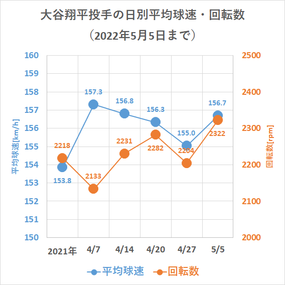 大谷翔平投手の球速・回転数の日別推移（2022年5月5日まで）
