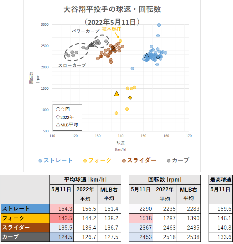 大谷翔平投手の球速・回転数（2022年5月11日）