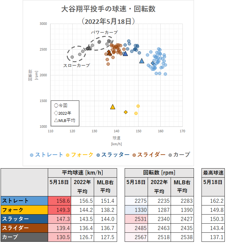 大谷翔平投手の球速・回転数（2022年5月18日）