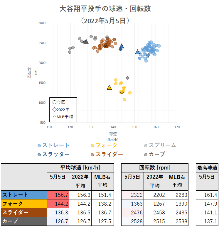 大谷翔平投手の球速・回転数（2022年5月5日）