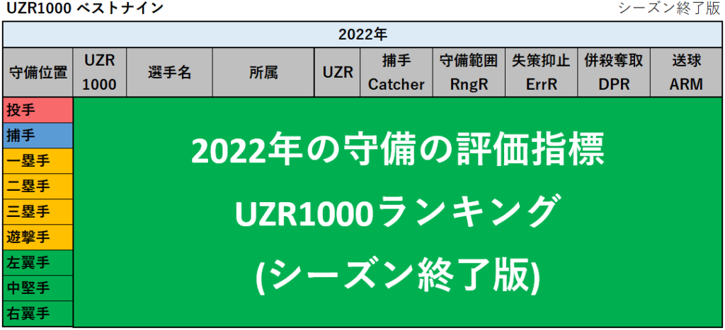 第249回 プロ野球 22年の守備の評価指標uzr1000ランキング Uzr Catcher Rngr Errr Dpr Arm データで 野球を楽しもう