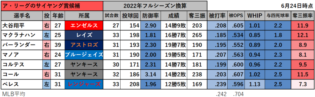 第255回 Mlb Mvpとサイヤング賞候補のフルシーズン換算成績 データで野球を楽しもう