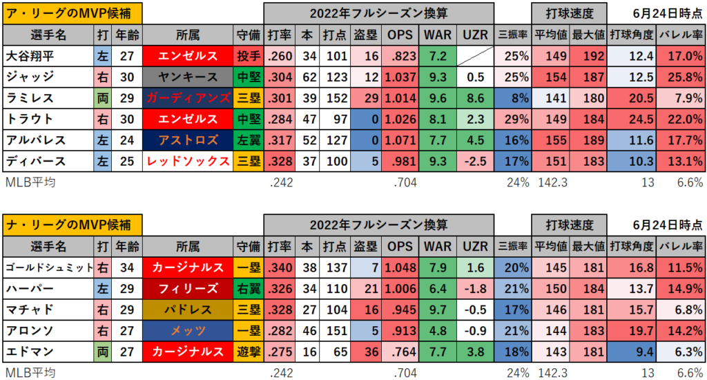【MLB】MVP候補_フルシーズン換算成績