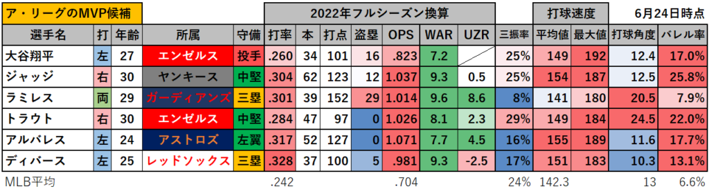 【MLB】MVP候補_フルシーズン換算成績（ア・リーグ）