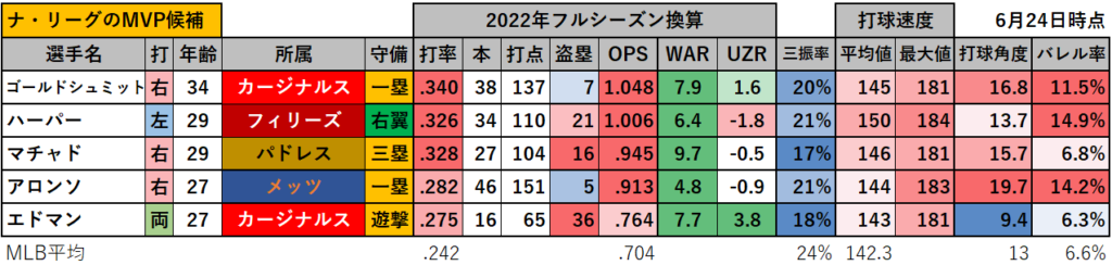 【MLB】MVP候補_フルシーズン換算成績（ナ・リーグ）