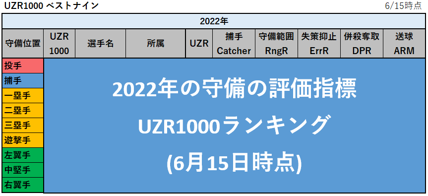 【プロ野球】2022年の守備の評価指標UZR1000ランキング(6月15日時点)