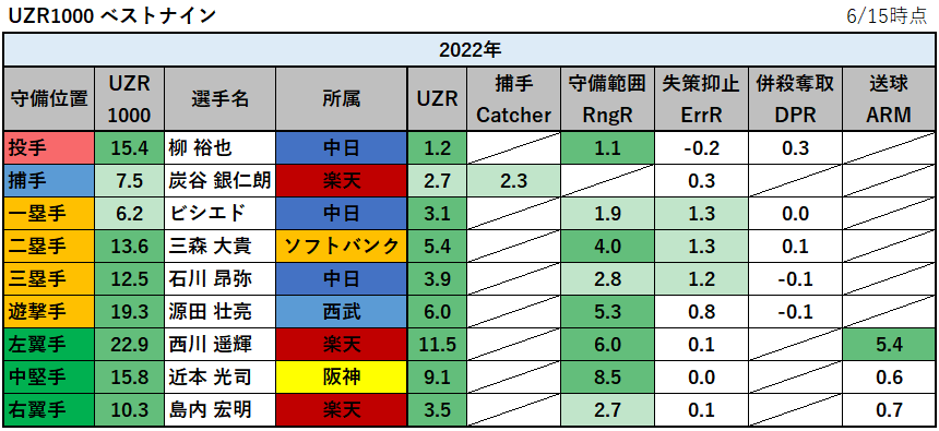 【プロ野球】2022年の守備の評価指標UZR1000ランキング_ベストナイン