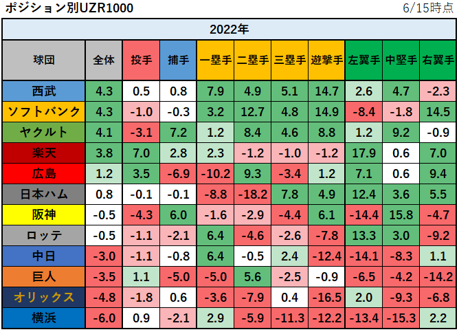 【プロ野球】2022年の守備の評価指標UZR1000ランキング_ポジション別