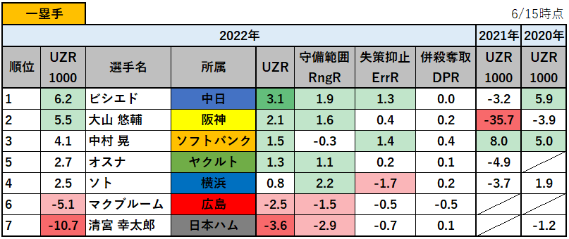 【プロ野球】2022年の守備の評価指標UZR1000ランキング_一塁手