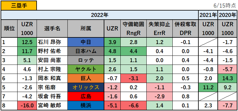 【プロ野球】2022年の守備の評価指標UZR1000ランキング_三塁手