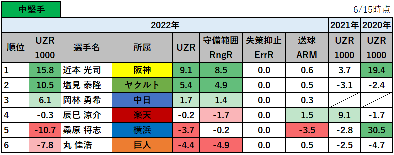 【プロ野球】2022年の守備の評価指標UZR1000ランキング_中堅手
