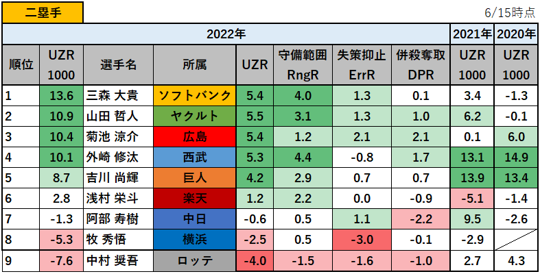 【プロ野球】2022年の守備の評価指標UZR1000ランキング_二塁手