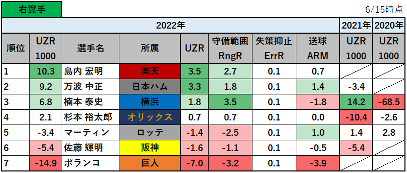 【プロ野球】2022年の守備の評価指標UZR1000ランキング_右翼手
