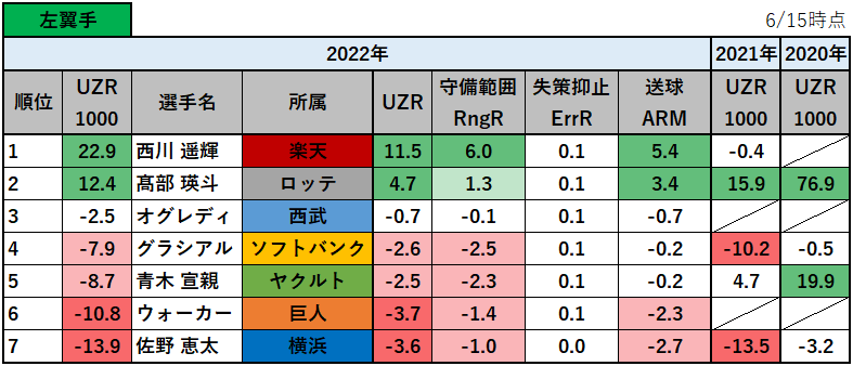 【プロ野球】2022年の守備の評価指標UZR1000ランキング_左翼手