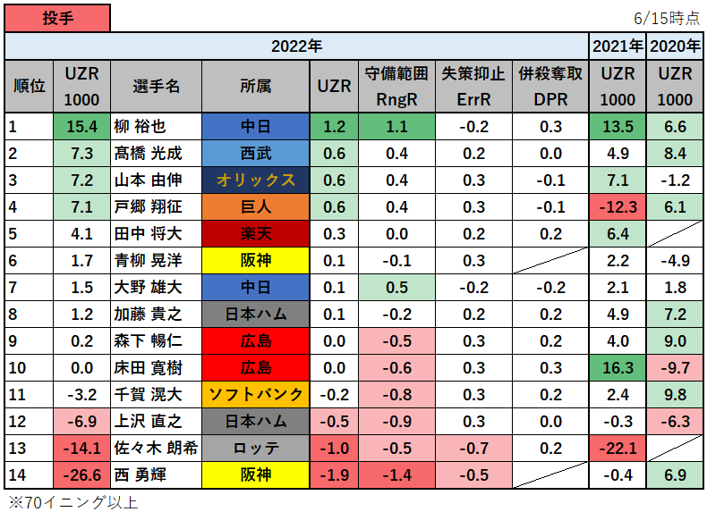 【プロ野球】2022年の守備の評価指標UZR1000ランキング_投手
