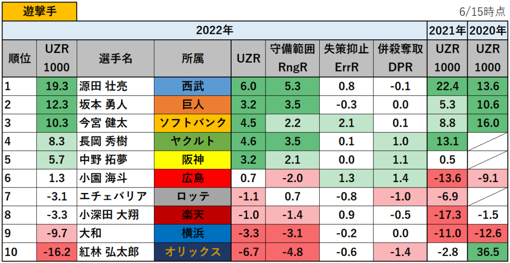 【プロ野球】2022年の守備の評価指標UZR1000ランキング_遊撃手