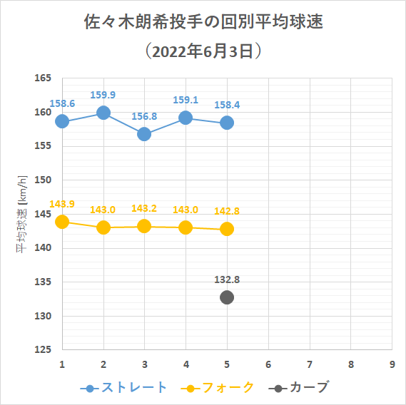佐々木朗希投手の回別平均球速(2022年6月3日)