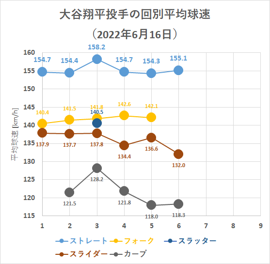 大谷翔平投手の回別平均球速（2022年6月16日）