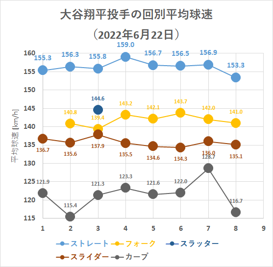 大谷翔平投手の回別平均球速（2022年6月22日）