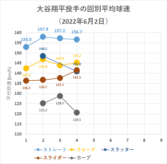 大谷翔平投手の回別平均球速（2022年6月2日）