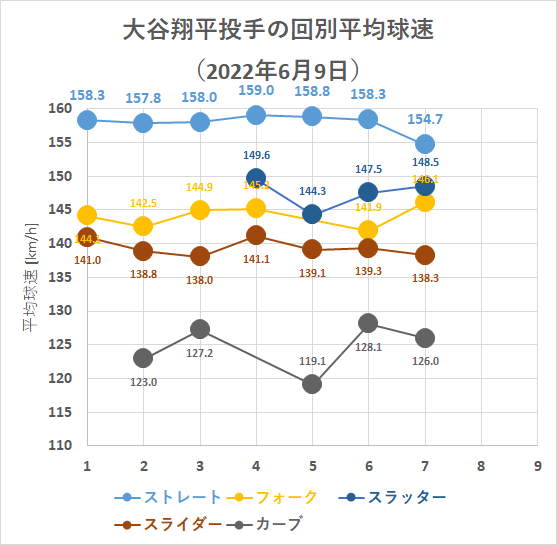 大谷翔平投手の回別平均球速（2022年6月9日）