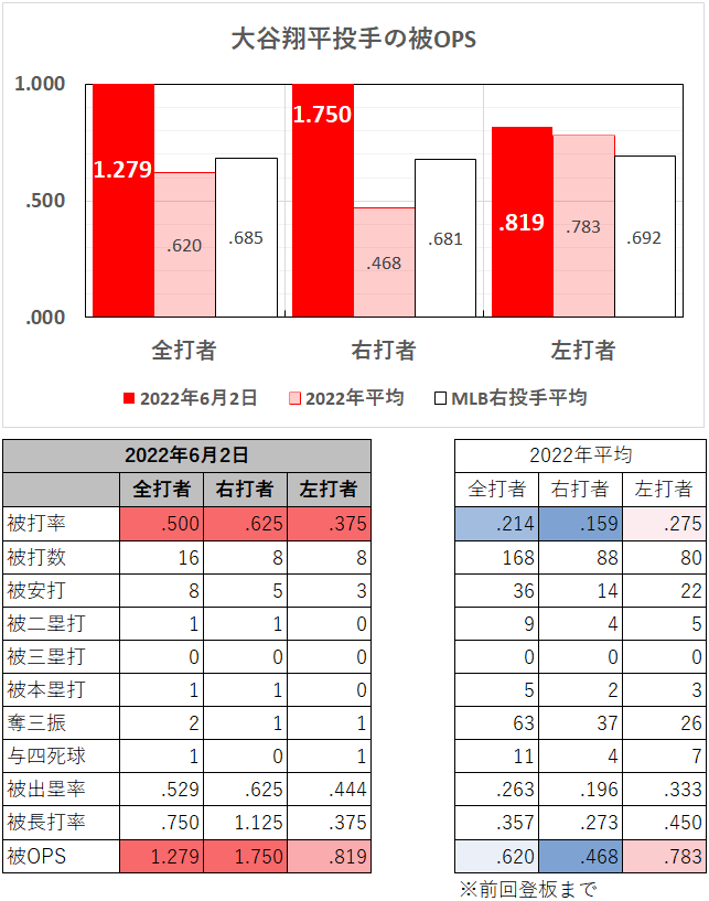大谷翔平投手の左右別成績（2022年6月2日）