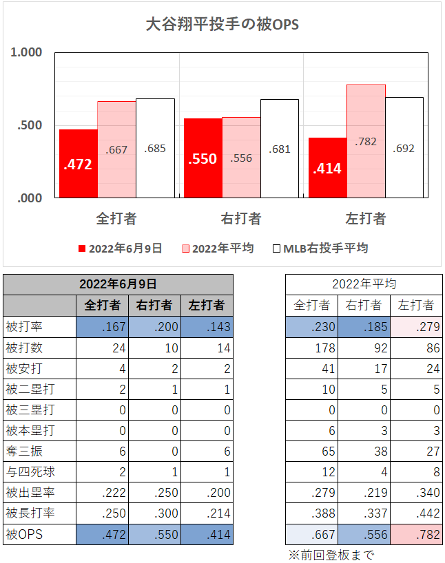 大谷翔平投手の左右別成績（2022年6月9日）