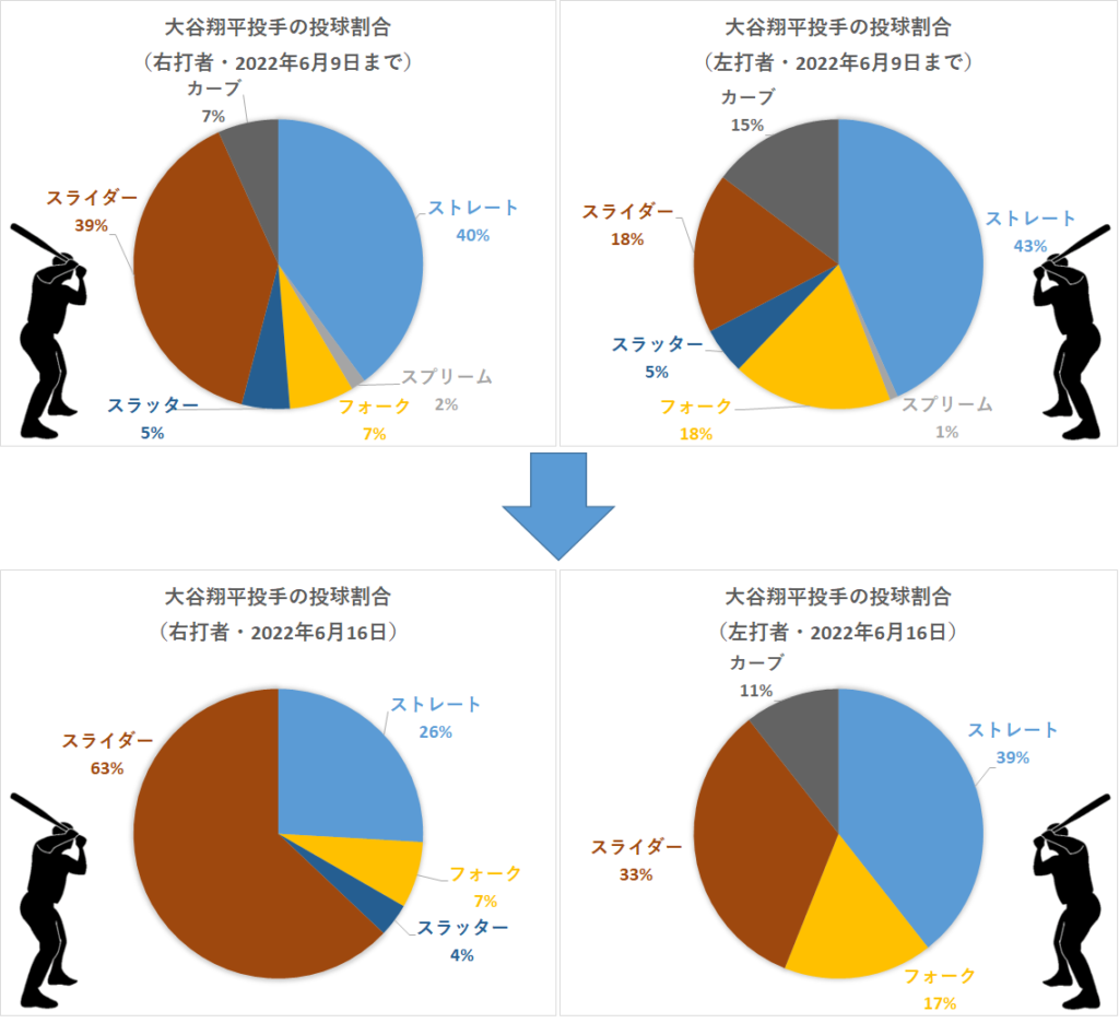 大谷翔平投手の左右投球割合（2022年6月16日）