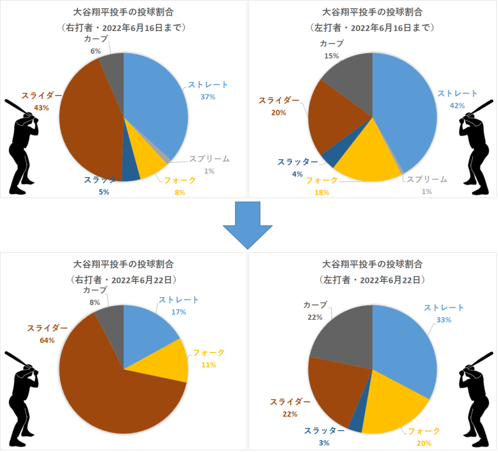 大谷翔平投手の左右投球割合（2022年6月22日）