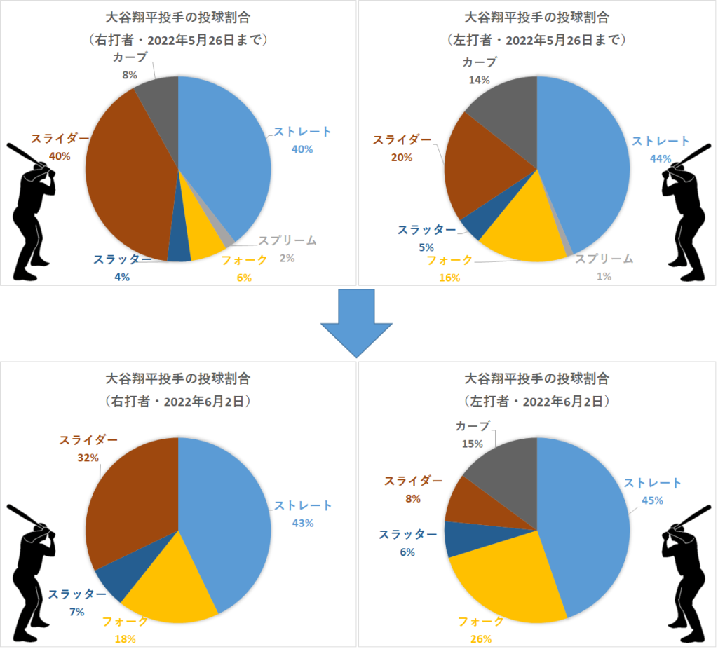 大谷翔平投手の左右投球割合（2022年6月2日）
