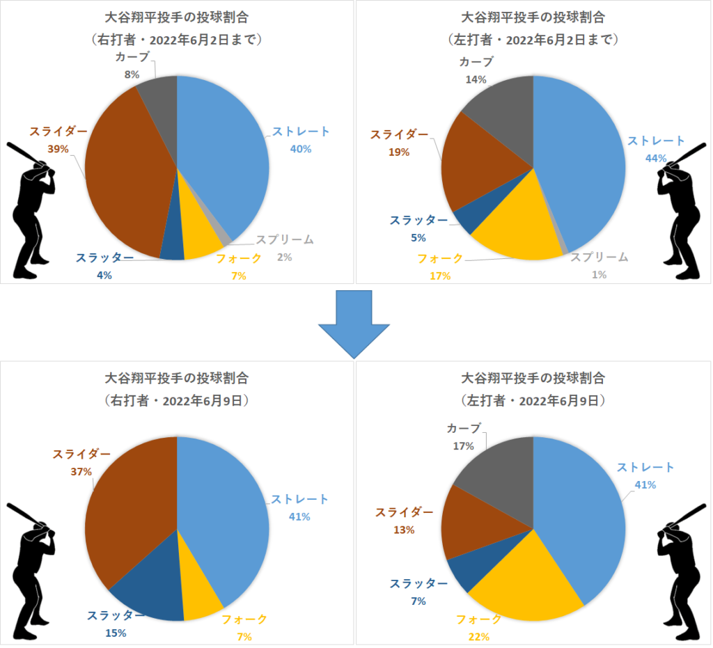 大谷翔平投手の左右投球割合（2022年6月9日）