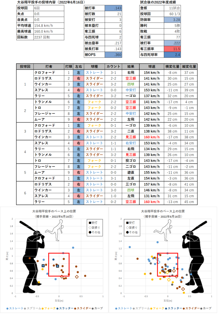 大谷翔平投手の投球内容とコース（2022年6月16日）