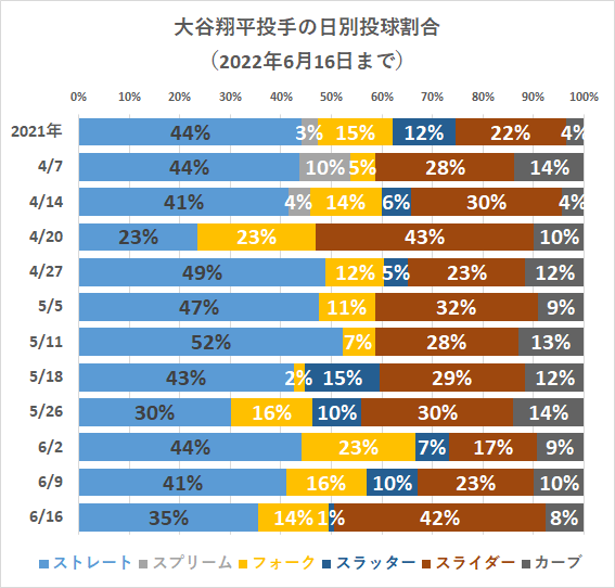 大谷翔平投手の日別投球割合（2022年6月16日）