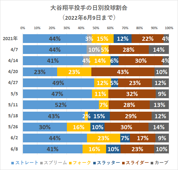 大谷翔平投手の日別投球割合（2022年6月9日）