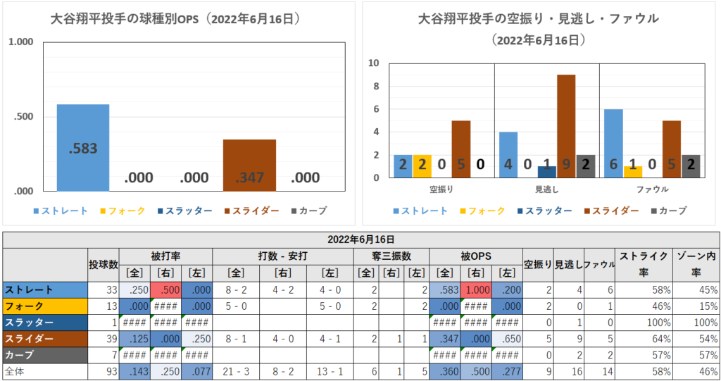 大谷翔平投手の球種別成績（2022年6月16日）
