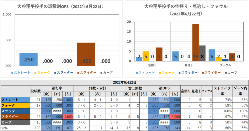 大谷翔平投手の球種別成績（2022年6月22日）