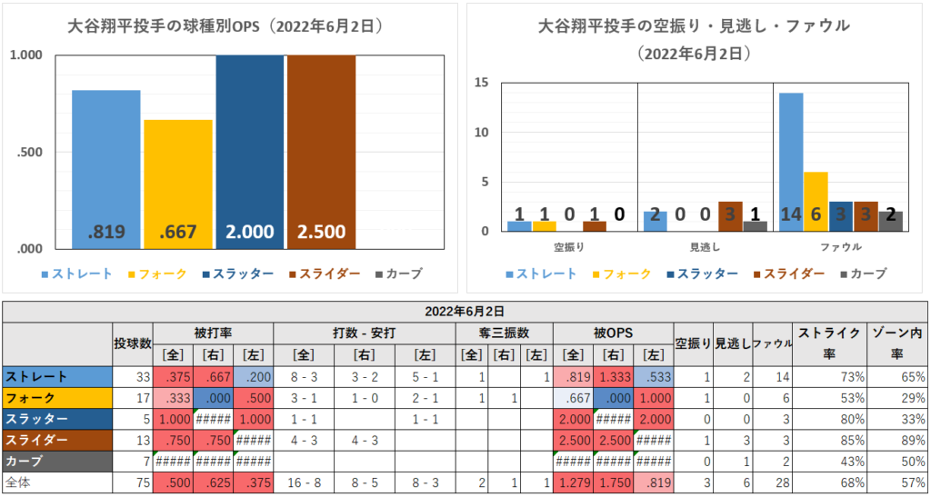 大谷翔平投手の球種別成績（2022年6月2日）