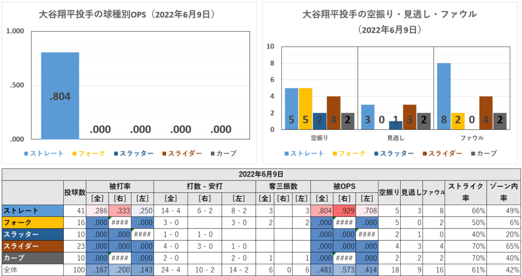 大谷翔平投手の球種別成績（2022年6月9日）