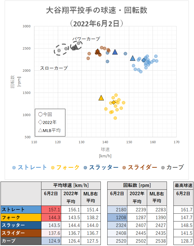 大谷翔平投手の球速・回転数（2022年6月2日）