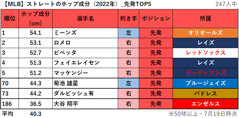【MLB】ストレートのホップ成分ランキング（2022年7月19日時点）_先発TOP5