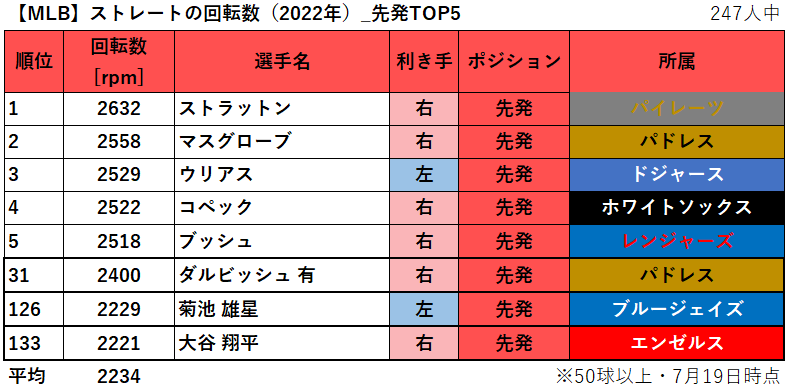【MLB】ストレートの回転数ランキング（2022年7月19日時点）_先発TOP5