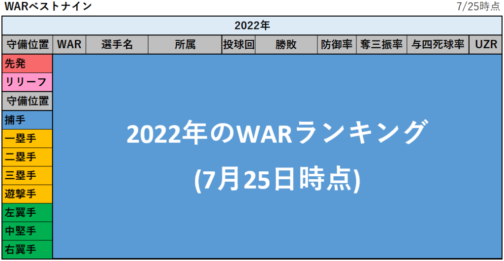 【プロ野球】2022年のWARランキング_アイキャッチ画像_20220725