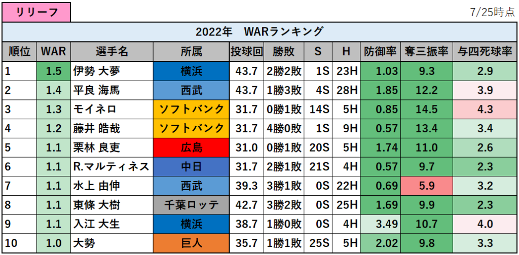 【プロ野球】2022年のWARランキング_リリーフ_20220725