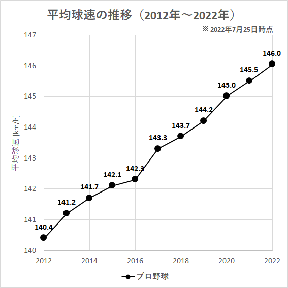 【プロ野球】平均球速の推移_20220725